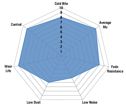 BlueStuff spider chart